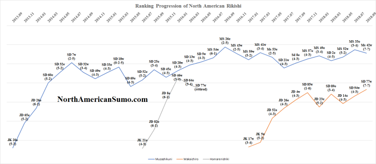 Ranking Progression of North American Rikishi